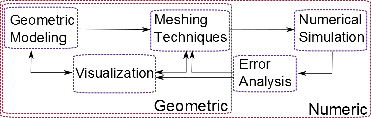 My research has focused on numeric and geometric aspects 
of scientific and high performance computing in most of the stages of the
pipeline